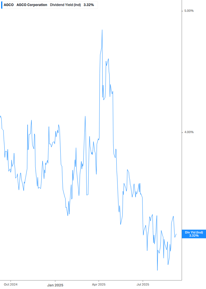 Dividend Yield Chart