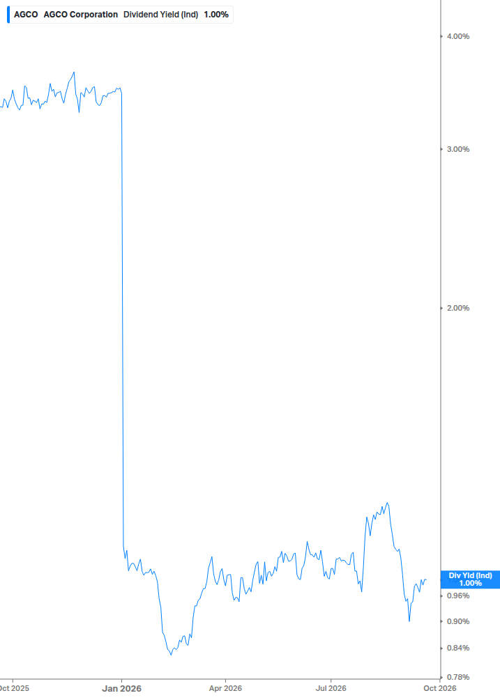 Dividend Yield Chart