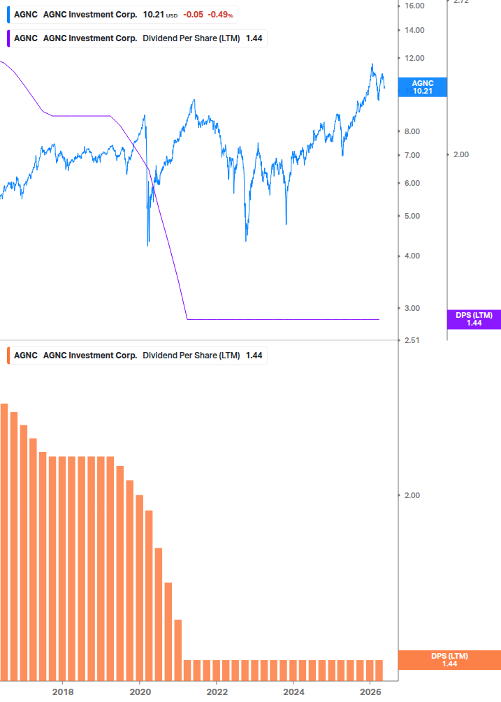 Dividend Growth Chart