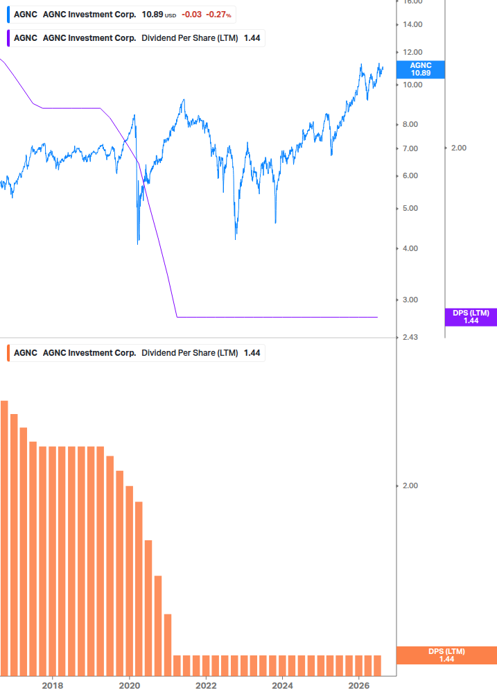 Dividend Growth Chart