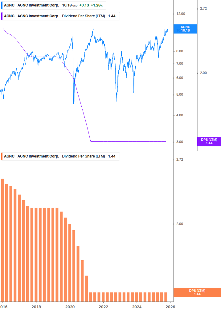 Dividend Growth Chart