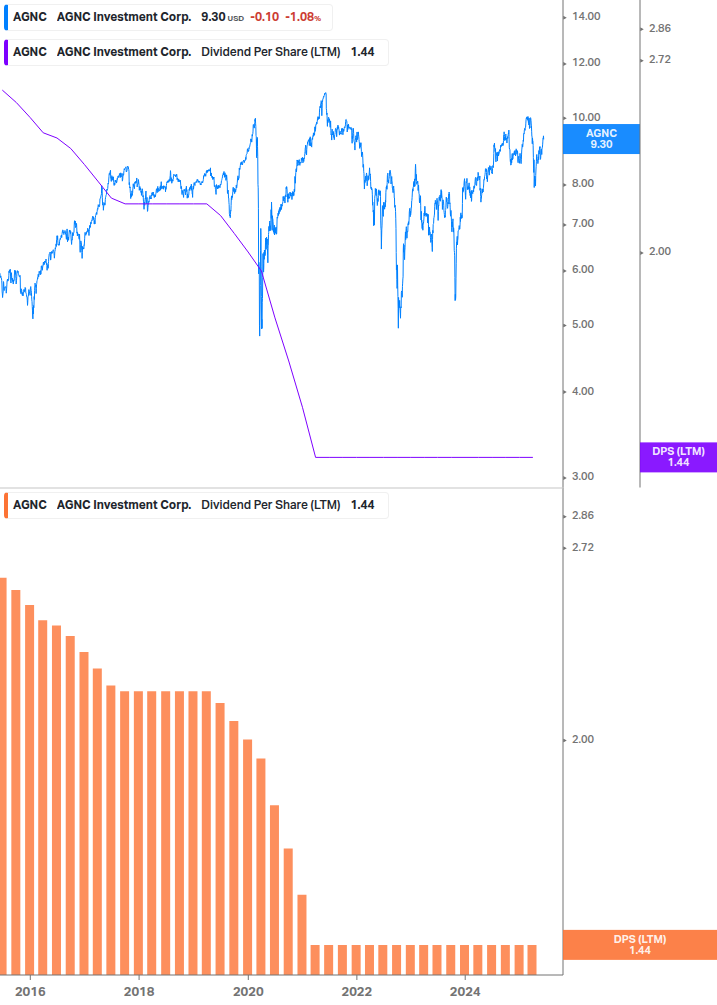 Dividend Growth Chart