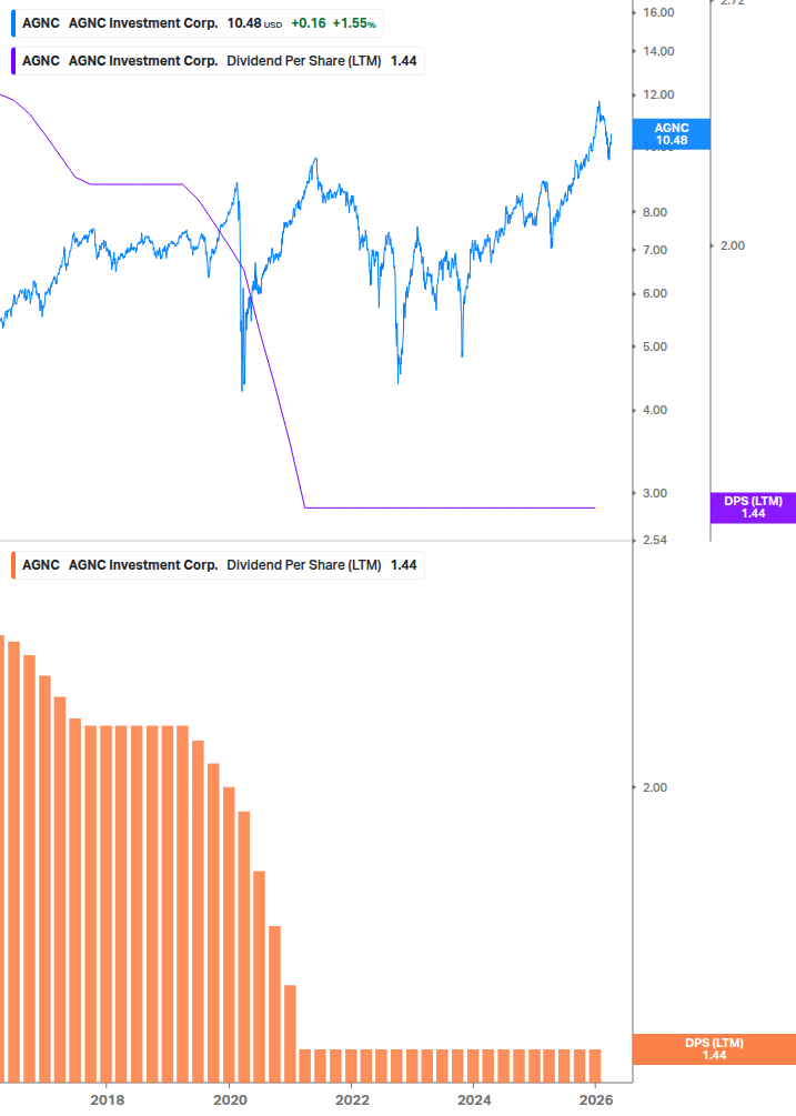 Dividend Growth Chart
