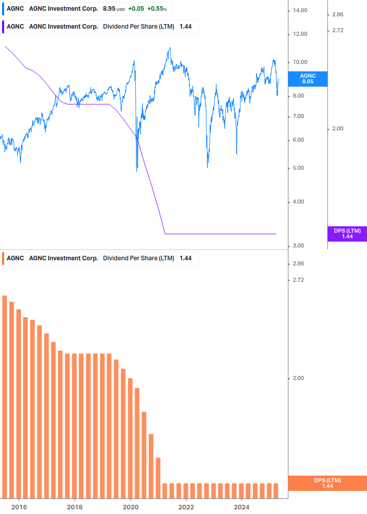 Dividend Growth Chart