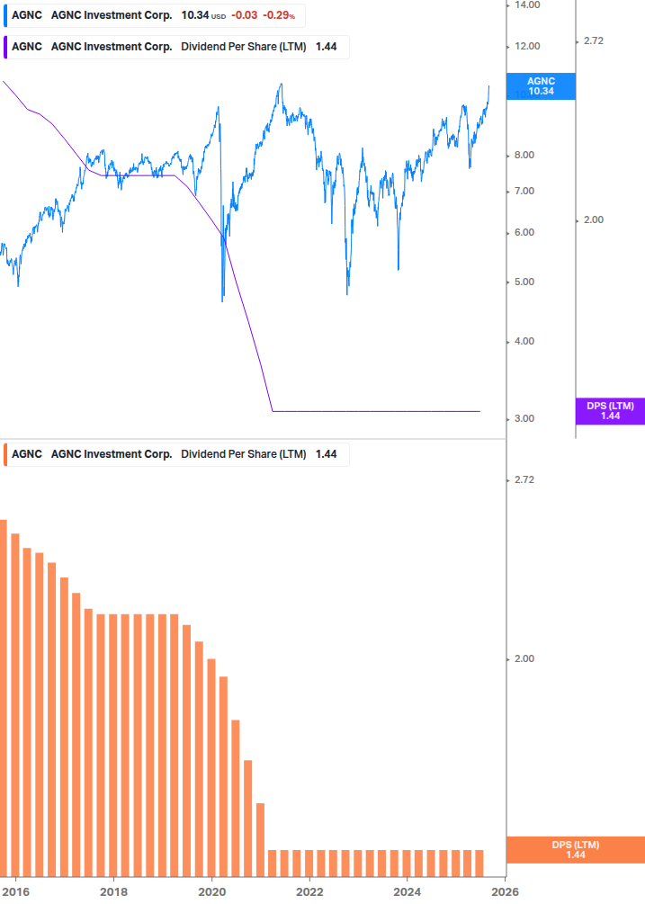 Dividend Growth Chart