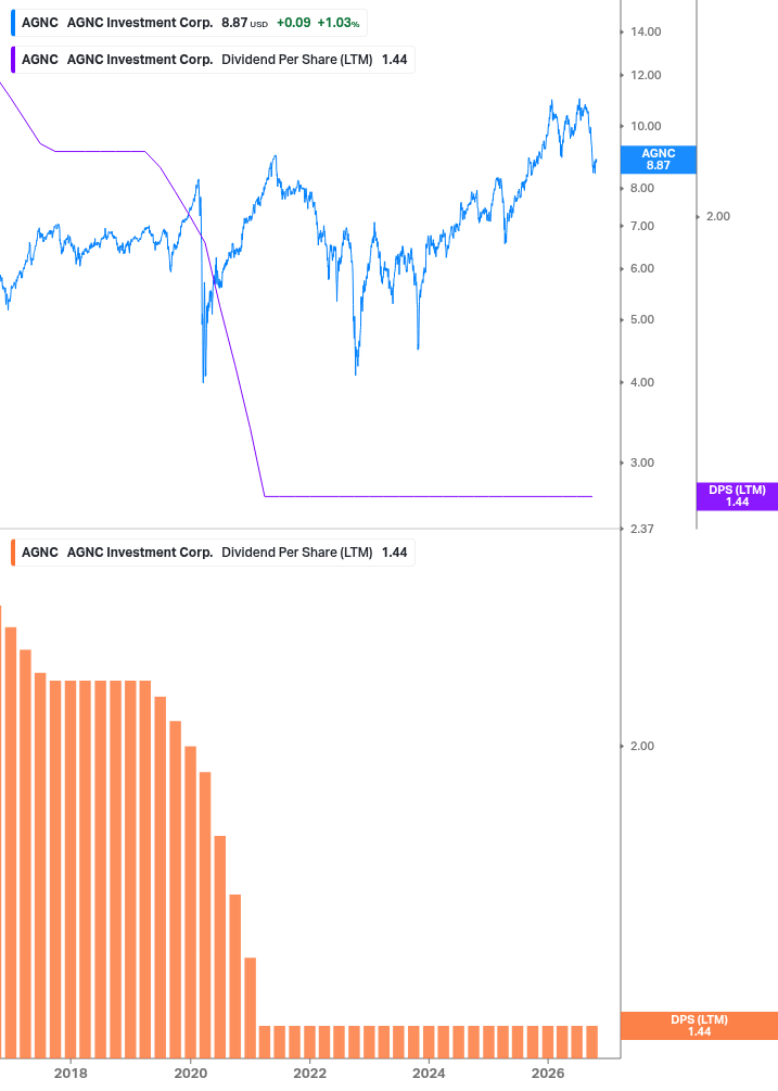 Dividend Growth Chart