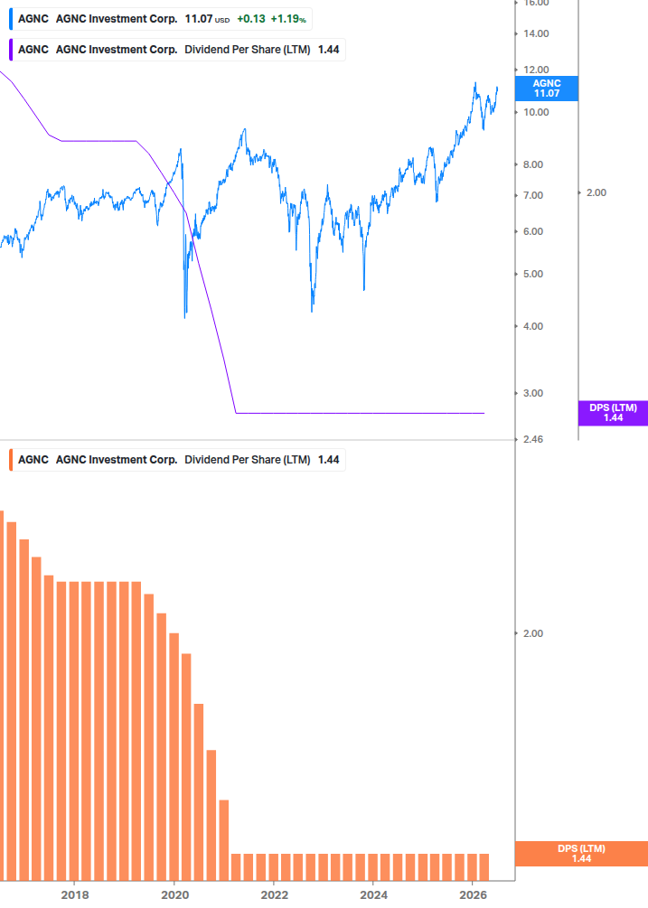 Dividend Growth Chart