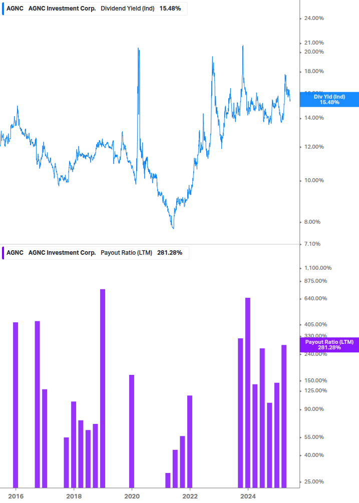 Dividend Safety Chart