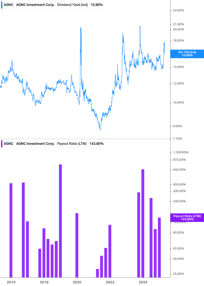 Dividend Safety Chart