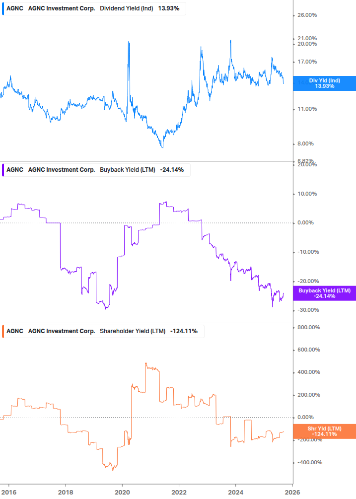 Shareholder Yield Chart