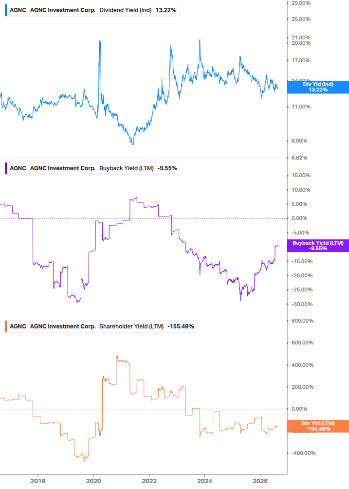 Shareholder Yield Chart