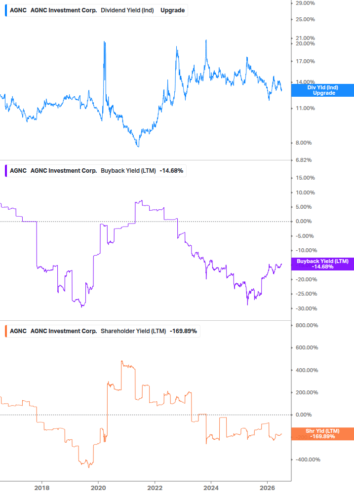 Shareholder Yield Chart