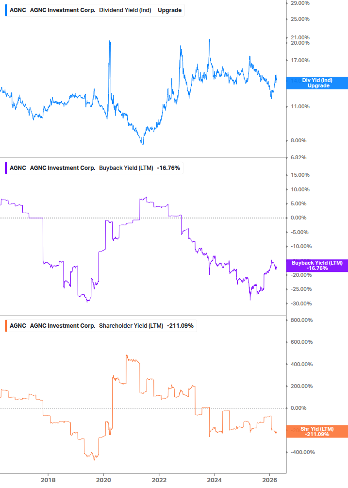 Shareholder Yield Chart