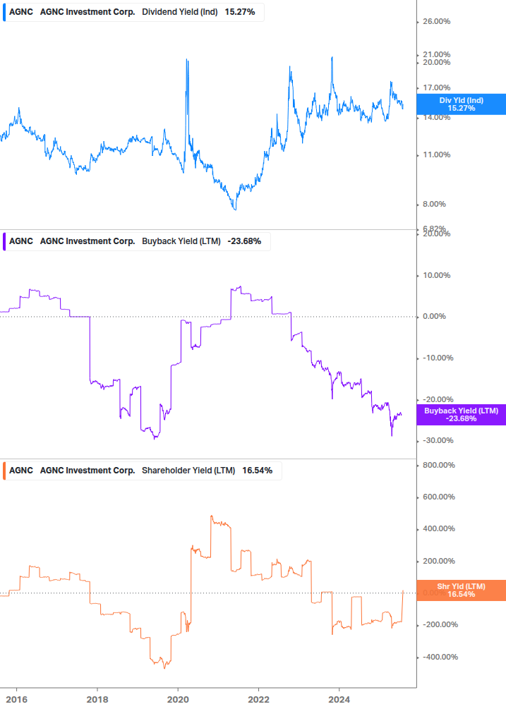 Shareholder Yield Chart