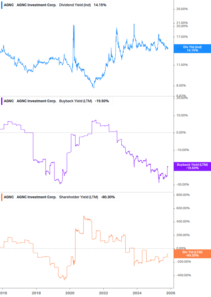 Shareholder Yield Chart