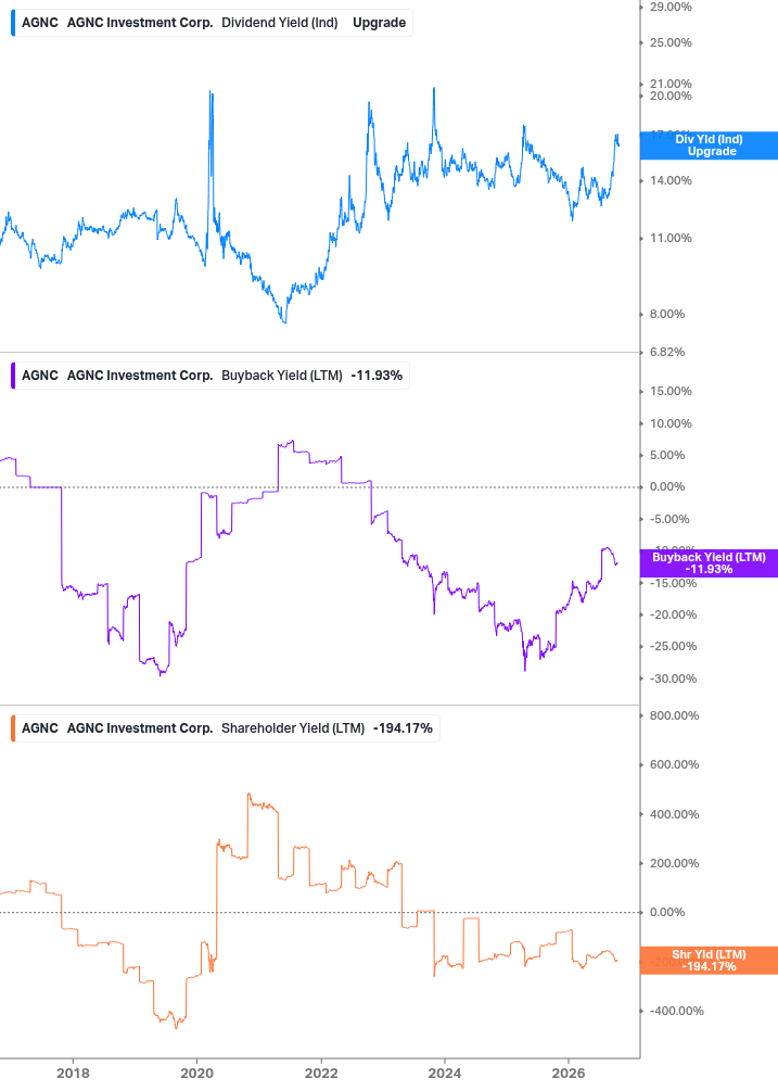 Shareholder Yield Chart