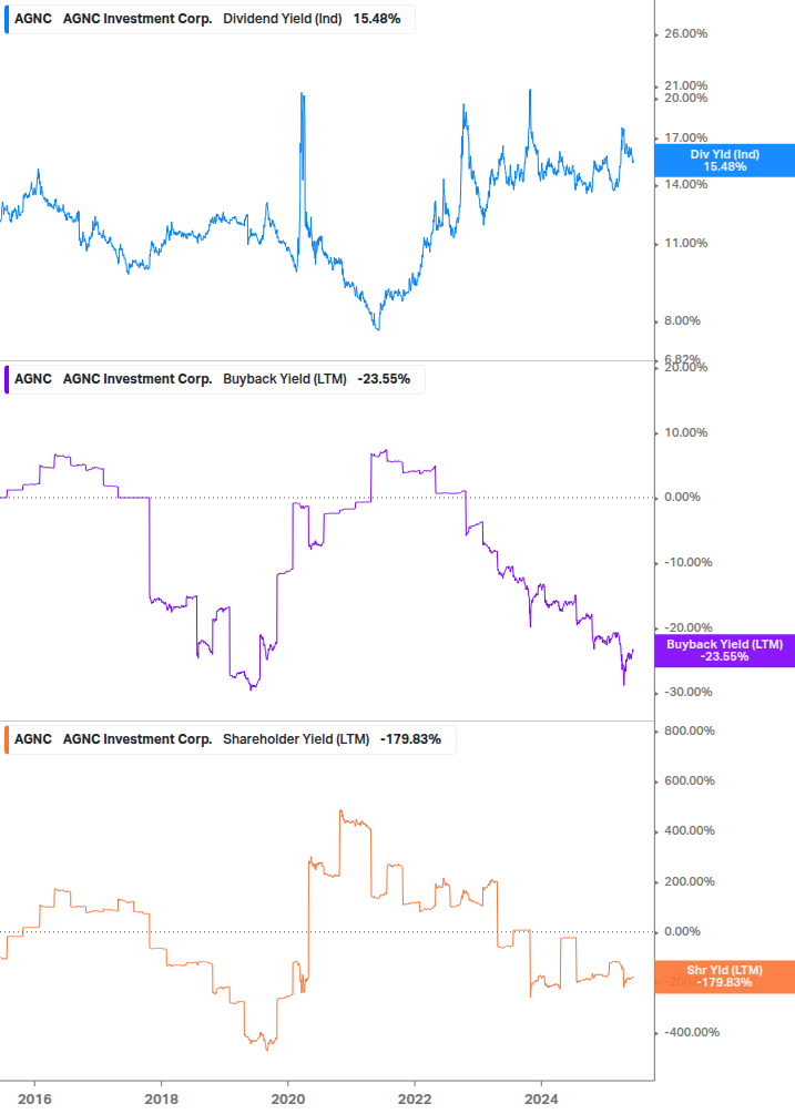 Shareholder Yield Chart
