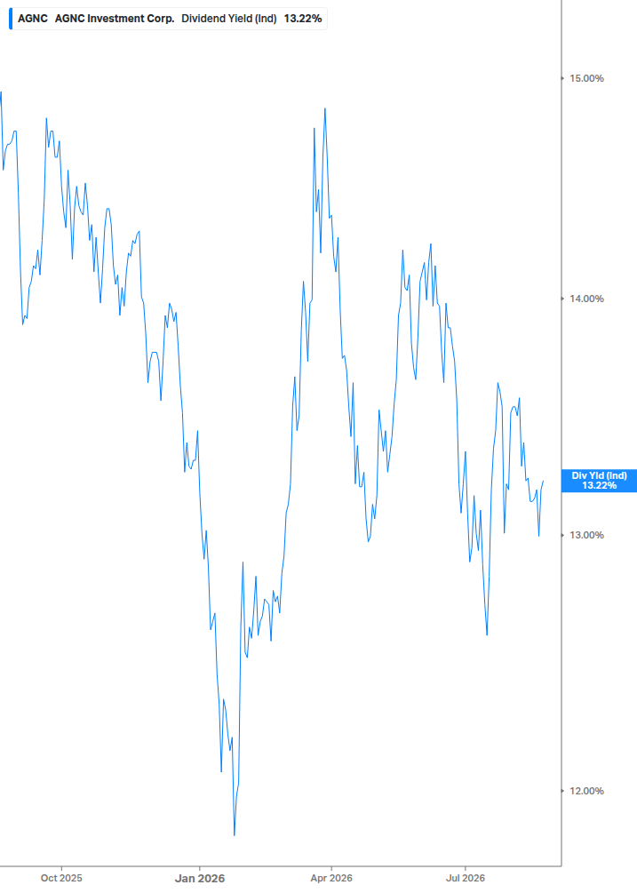 Dividend Yield Chart