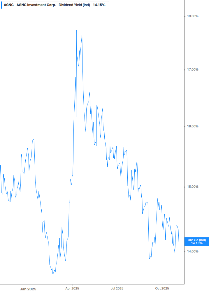 Dividend Yield Chart
