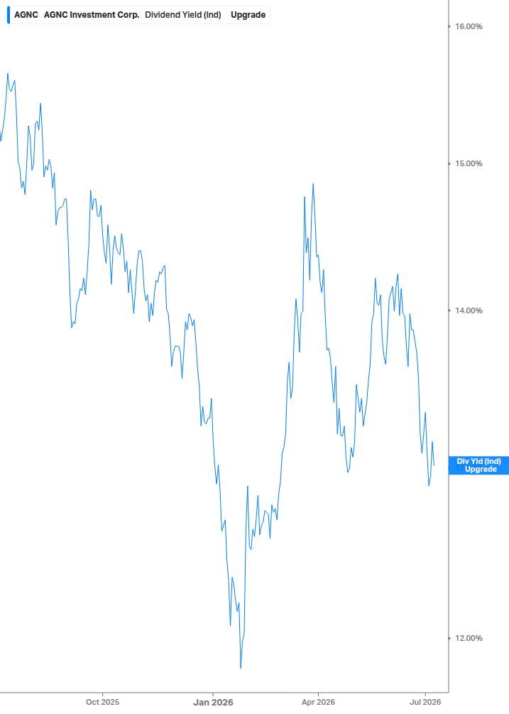 Dividend Yield Chart
