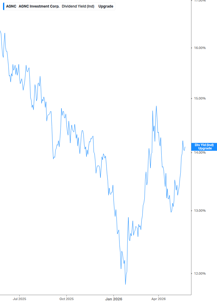 Dividend Yield Chart
