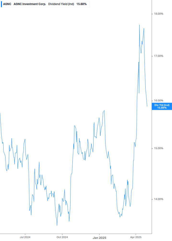 Dividend Yield Chart