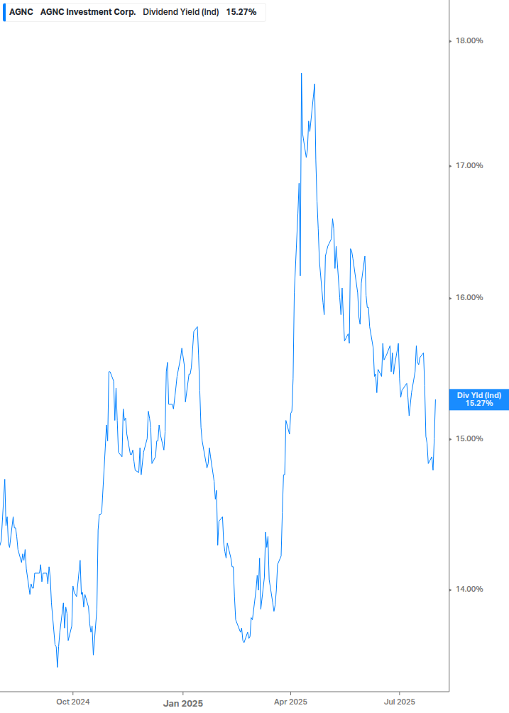 Dividend Yield Chart