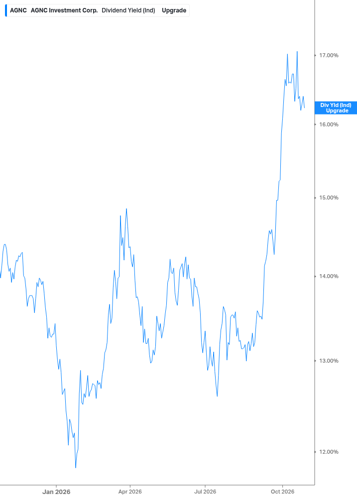Dividend Yield Chart