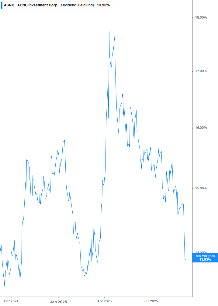 Dividend Yield Chart