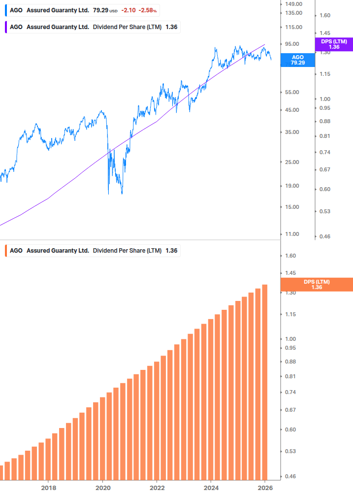 Dividend Growth Chart