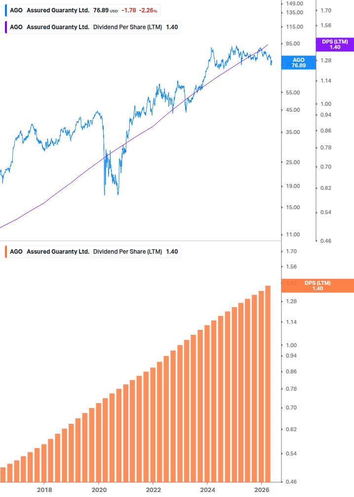 Dividend Growth Chart