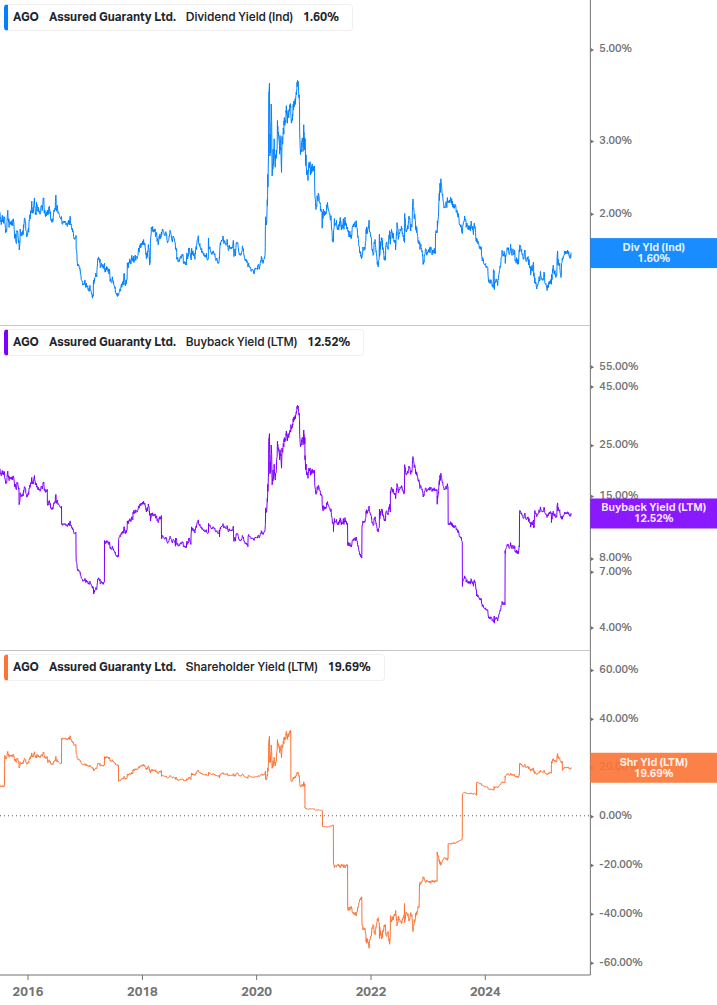 Shareholder Yield Chart