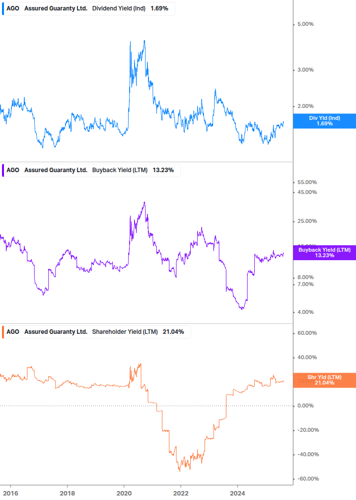 Shareholder Yield Chart