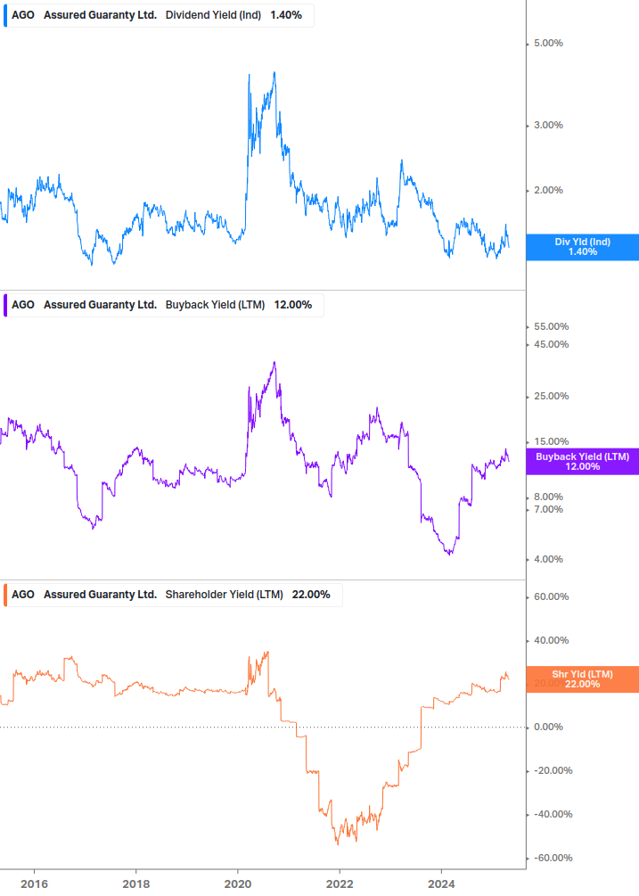 Shareholder Yield Chart