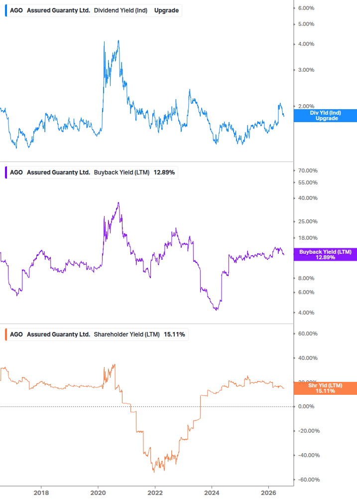Shareholder Yield Chart