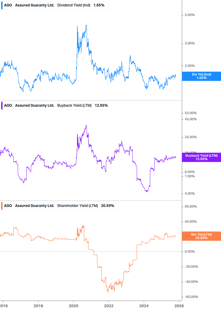 Shareholder Yield Chart