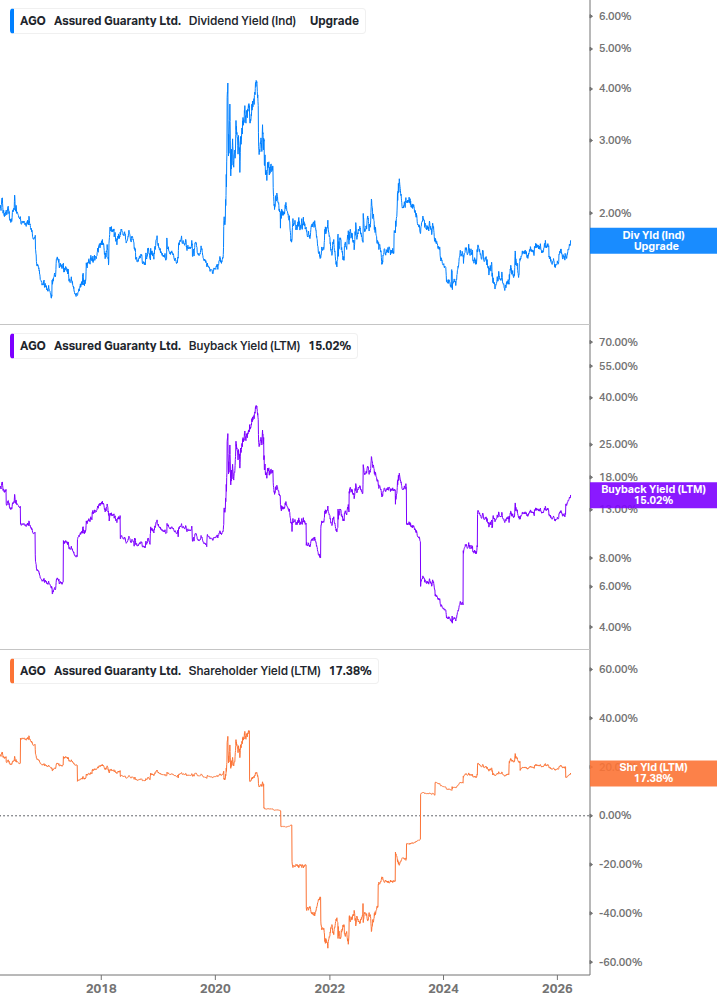 Shareholder Yield Chart