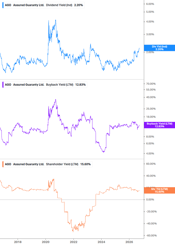Shareholder Yield Chart