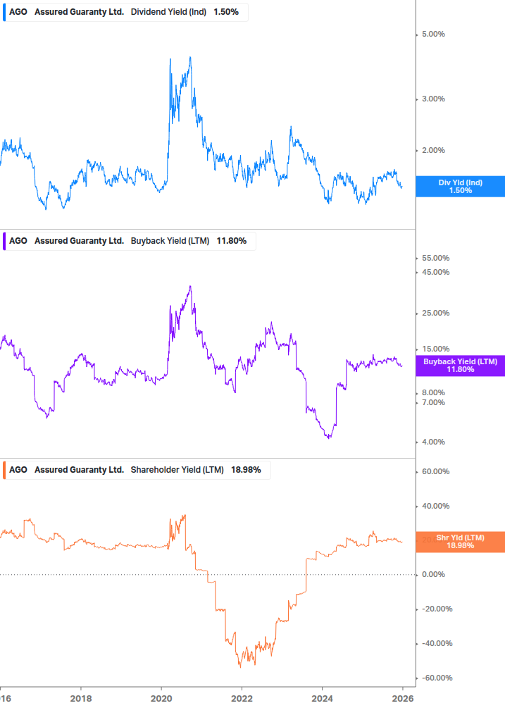 Shareholder Yield Chart