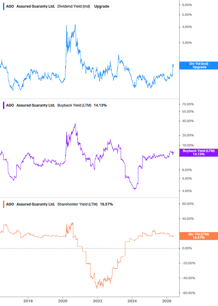 Shareholder Yield Chart