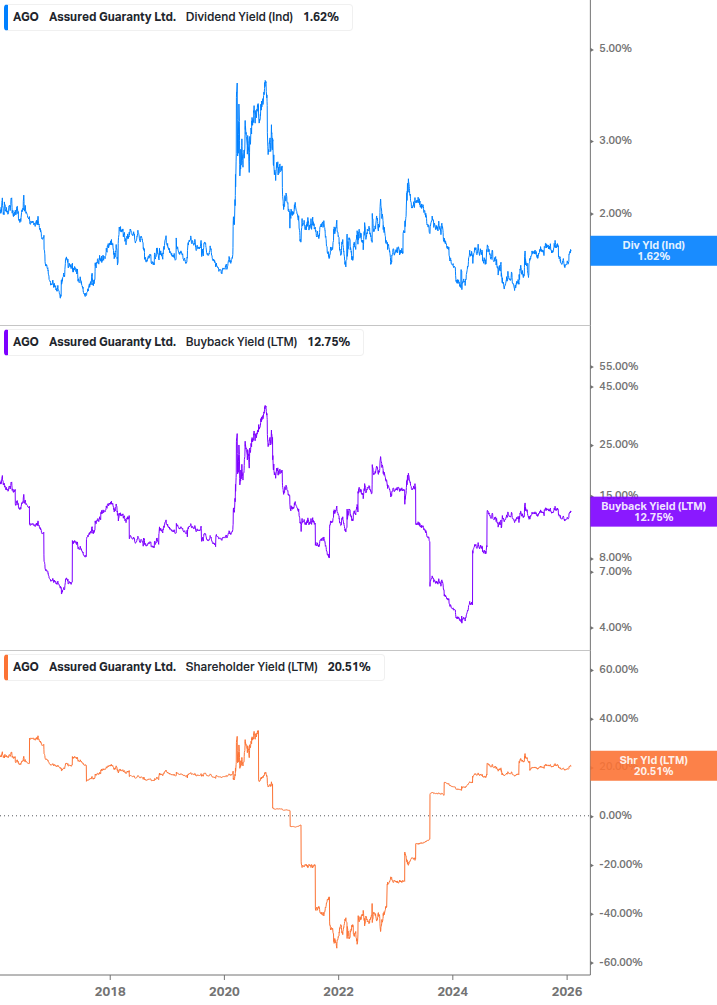 Shareholder Yield Chart