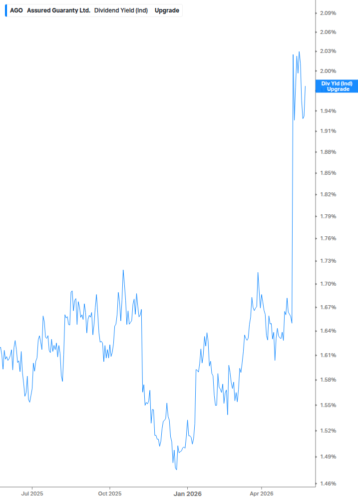 Dividend Yield Chart