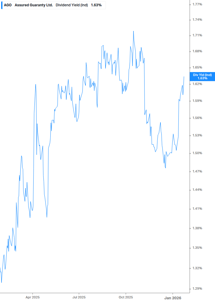 Dividend Yield Chart