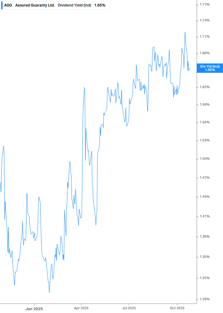 Dividend Yield Chart