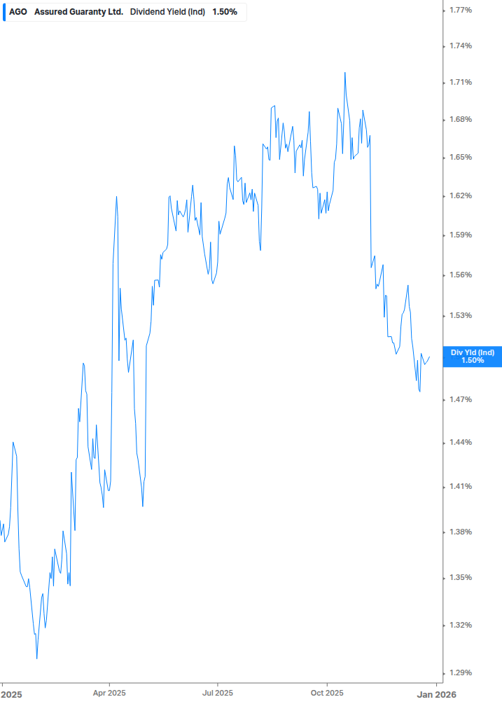 Dividend Yield Chart