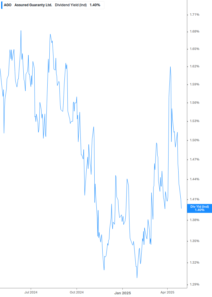 Dividend Yield Chart