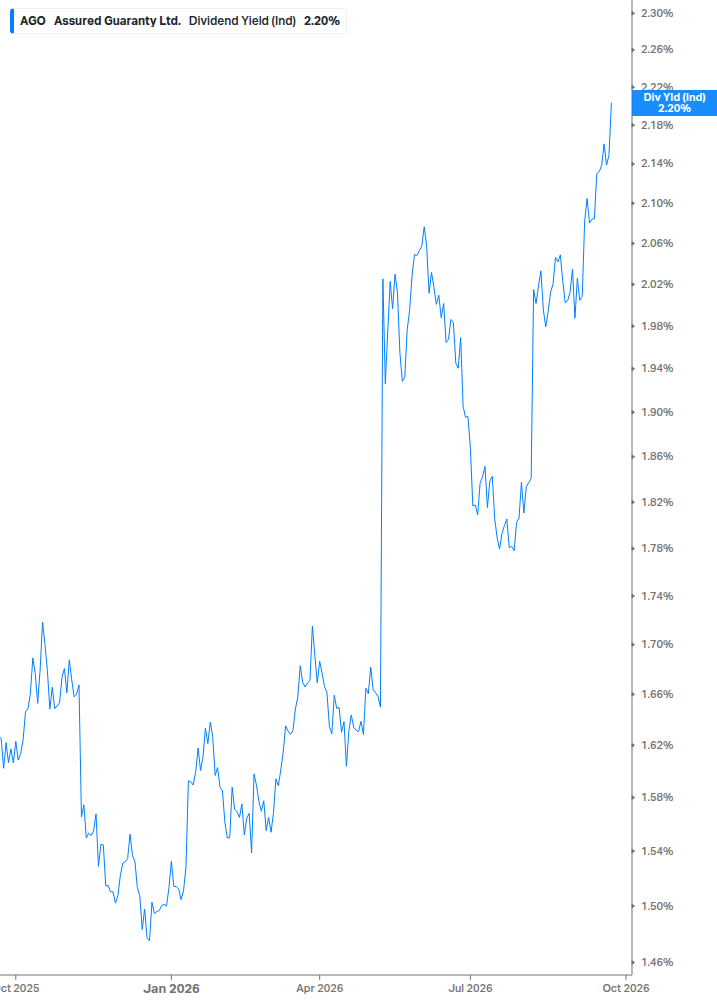 Dividend Yield Chart