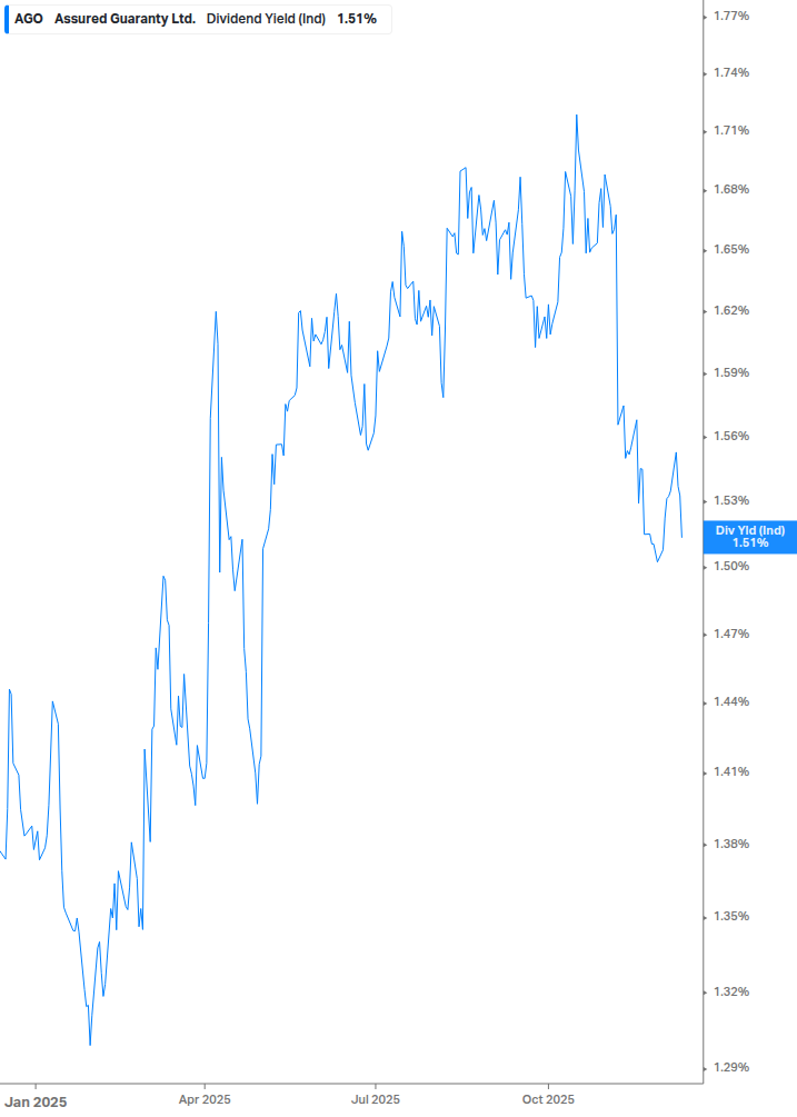 Dividend Yield Chart