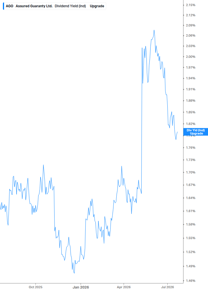 Dividend Yield Chart