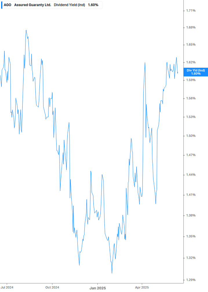 Dividend Yield Chart